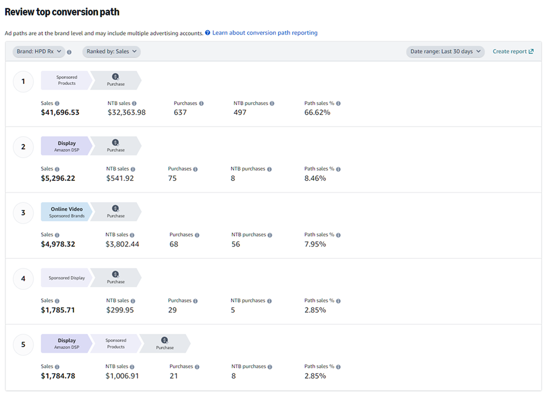 Top 5 Conversion Paths for HPD Rx Using Amazon Ads and Amazon DSP 1